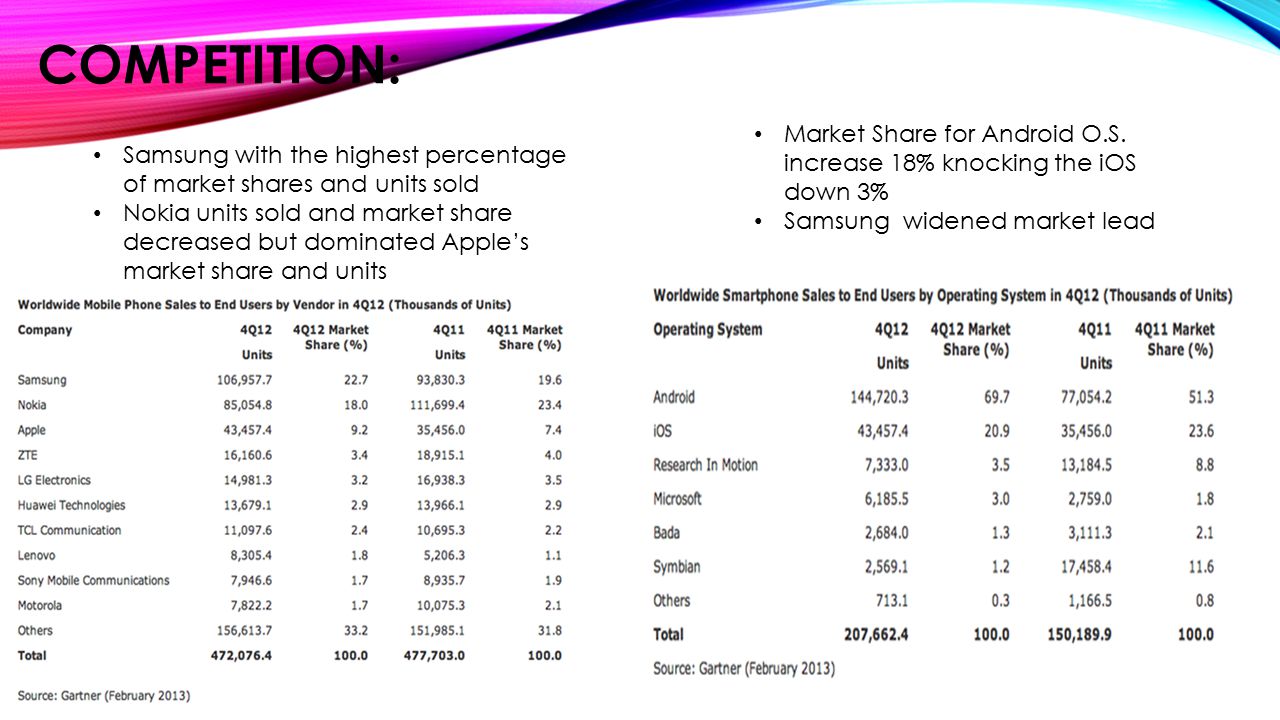 COMPETITION: Samsung with the highest percentage of market shares and units sold Nokia units sold and market share decreased but dominated Apple’s market share and units Market Share for Android O.S.