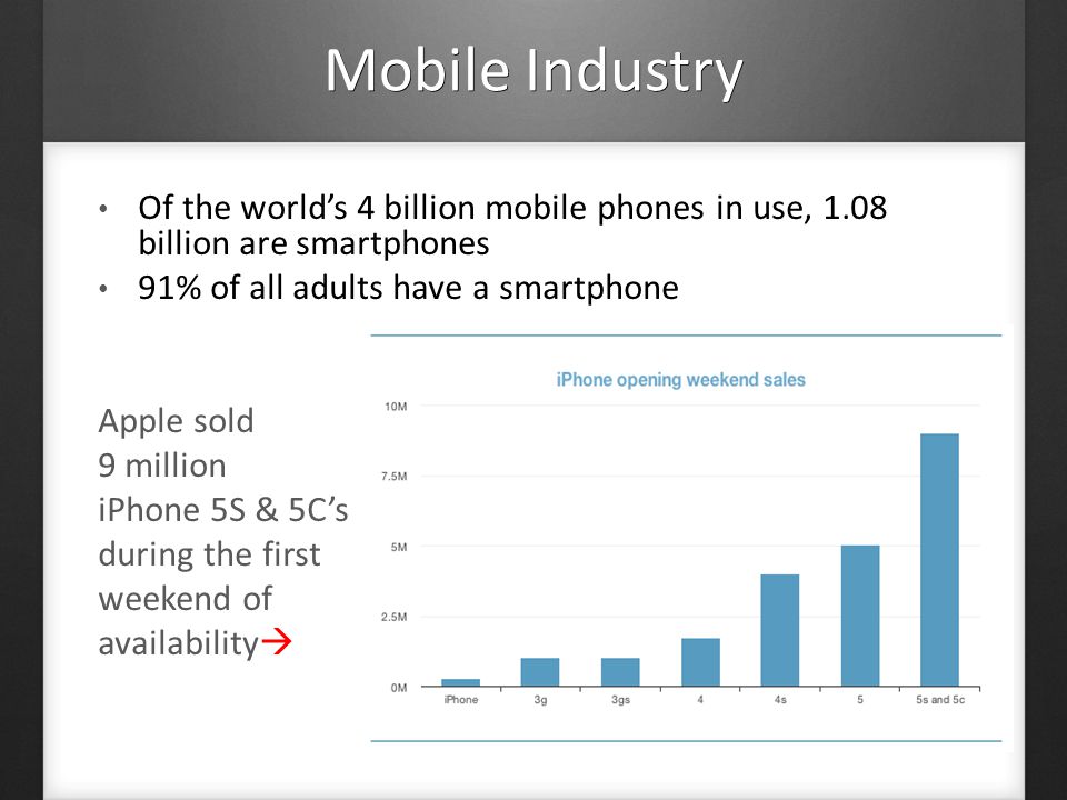 Mobile Industry Of the world’s 4 billion mobile phones in use, 1.08 billion are smartphones 91% of all adults have a smartphone Apple sold 9 million iPhone 5S & 5C’s during the first weekend of availability 