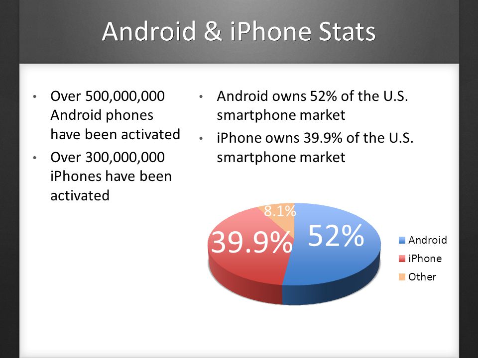 Android & iPhone Stats Over 500,000,000 Android phones have been activated Over 300,000,000 iPhones have been activated Android owns 52% of the U.S.