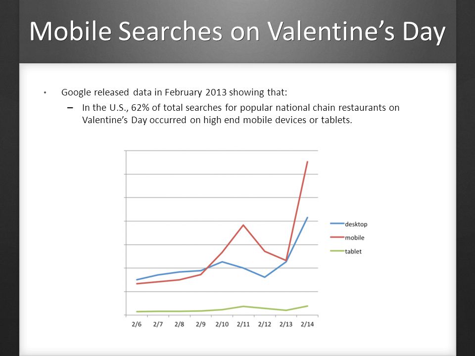 Mobile Searches on Valentine’s Day Google released data in February 2013 showing that: – In the U.S., 62% of total searches for popular national chain restaurants on Valentine’s Day occurred on high end mobile devices or tablets.