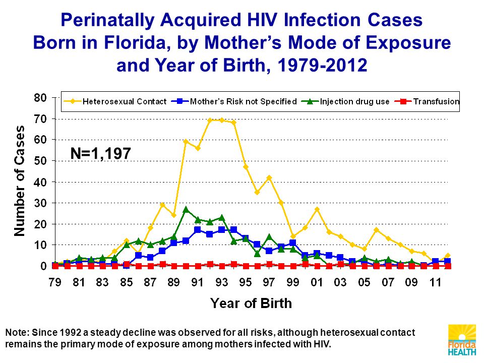 Note: Since 1992 a steady decline was observed for all risks, although heterosexual contact remains the primary mode of exposure among mothers infected with HIV.