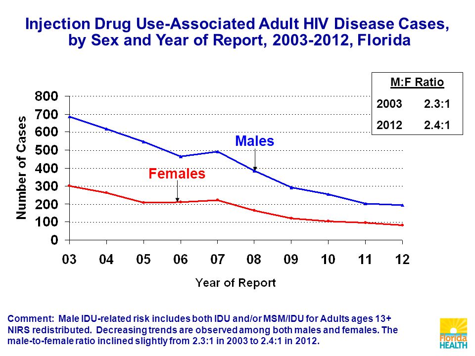 Males Females M:F Ratio : :1 Injection Drug Use-Associated Adult HIV Disease Cases, by Sex and Year of Report, , Florida Comment: Male IDU-related risk includes both IDU and/or MSM/IDU for Adults ages 13+ NIRS redistributed.