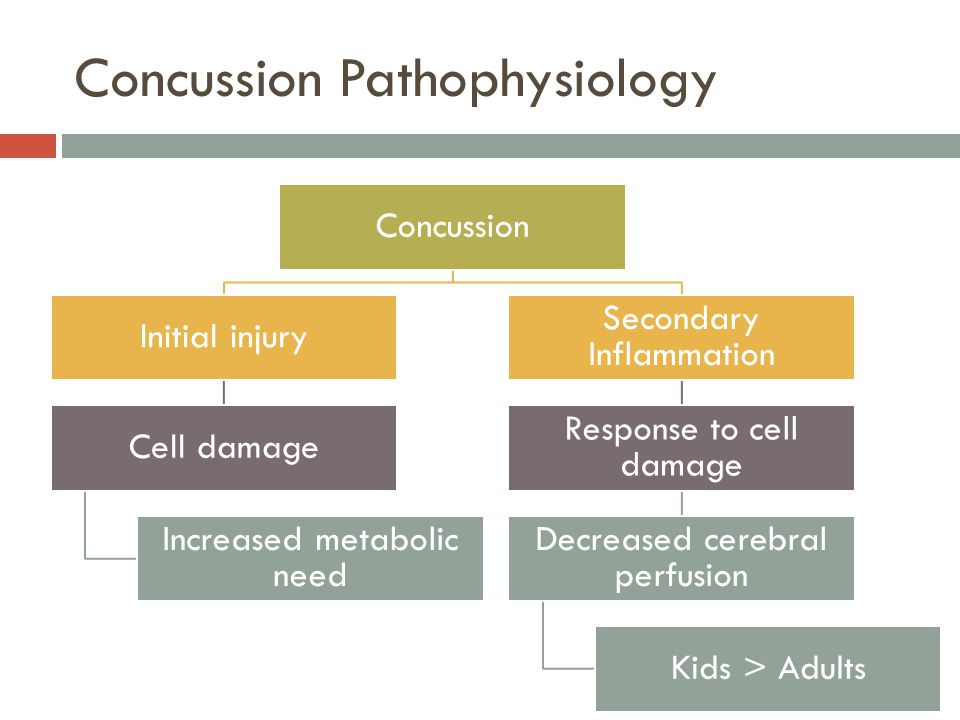 Concussion Pathophysiology Concussion Initial injury Cell damage Increased metabolic need Secondary Inflammation Response to cell damage Decreased cerebral perfusion Kids > Adults