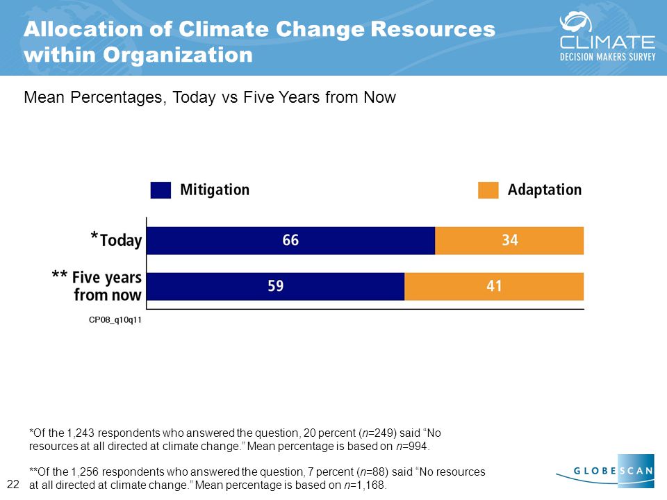 22 Allocation of Climate Change Resources within Organization Mean Percentages, Today vs Five Years from Now * ** *Of the 1,243 respondents who answered the question, 20 percent (n=249) said No resources at all directed at climate change. Mean percentage is based on n=994.