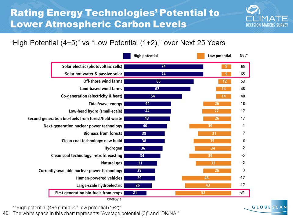 40 Rating Energy Technologies’ Potential to Lower Atmospheric Carbon Levels High Potential (4+5) vs Low Potential (1+2), over Next 25 Years * High potential (4+5) minus Low potential (1+2) The white space in this chart represents Average potential (3) and DK/NA.
