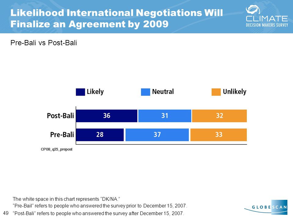 49 Likelihood International Negotiations Will Finalize an Agreement by 2009 The white space in this chart represents DK/NA. Pre-Bali vs Post-Bali Pre-Bail refers to people who answered the survey prior to December 15, 2007.