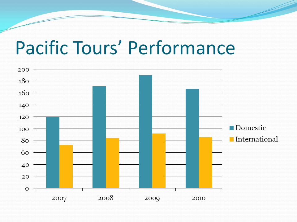 Pacific Tours’ Performance