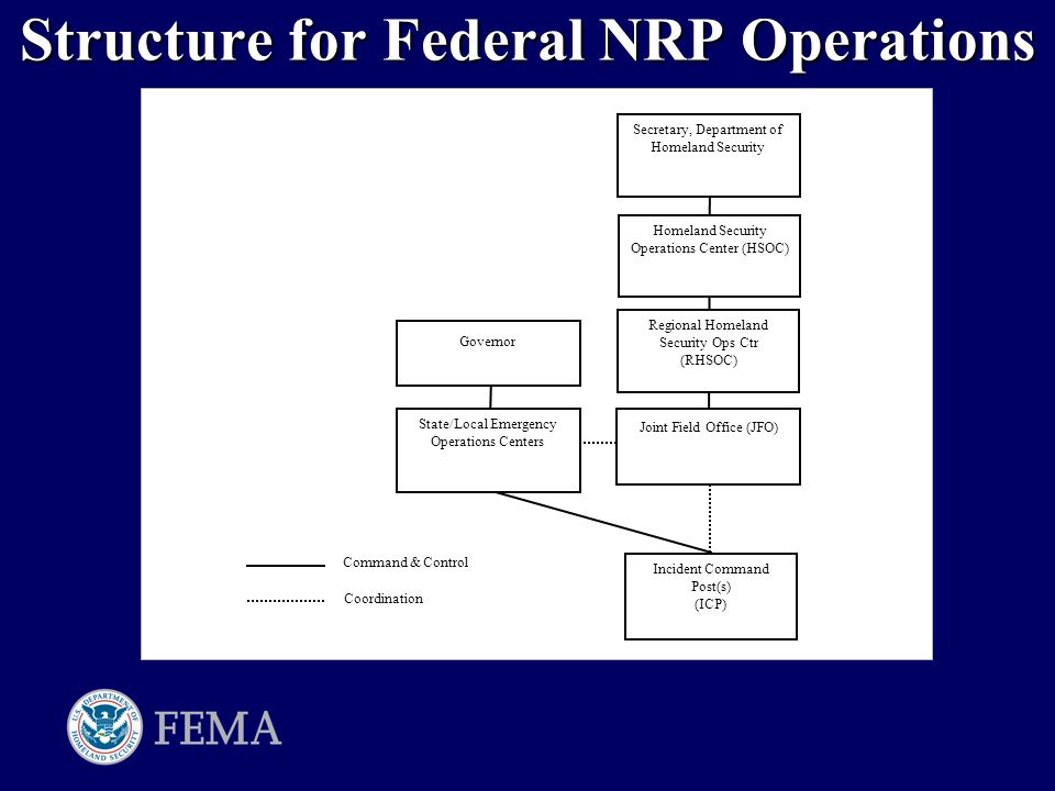 Structure for Federal NRP Operations Command & Control Coordination Incident Command Post(s) (ICP) Joint Field Office (JFO) Regional Homeland Security Ops Ctr (RHSOC) Homeland Security Operations Center (HSOC) Secretary, Department of Homeland Security State/Local Emergency Operations Centers Governor