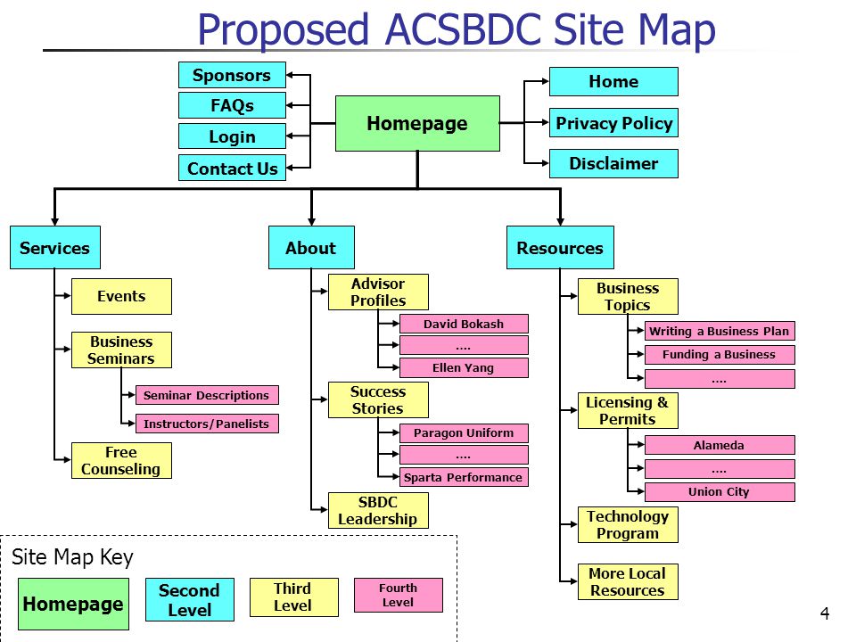 4 Proposed ACSBDC Site Map Homepage Site Map Key Homepage Second Level Third Level Fourth Level Sponsors FAQs Contact Us Login Home Privacy Policy Disclaimer ServicesResourcesAbout Free Counseling Events Business Seminars Success Stories SBDC Leadership Advisor Profiles Licensing & Permits Business Topics More Local Resources Technology Program Seminar Descriptions Instructors/Panelists Alameda Union City ….