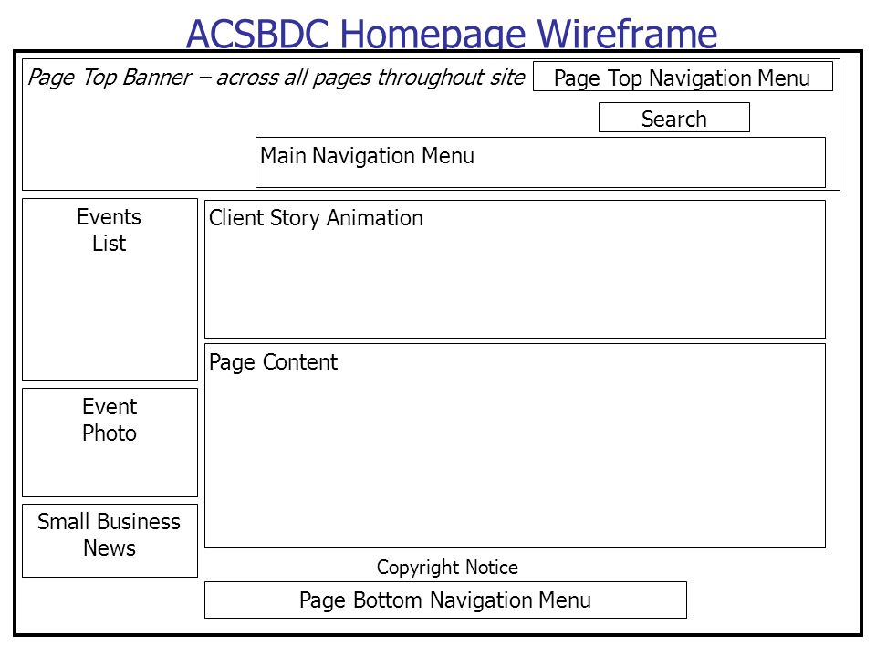 6 ACSBDC Homepage Wireframe Events List Main Navigation Menu Small Business News Page Content Copyright Notice Page Bottom Navigation Menu Page Top Banner – across all pages throughout site Search Page Top Navigation Menu Client Story Animation Event Photo