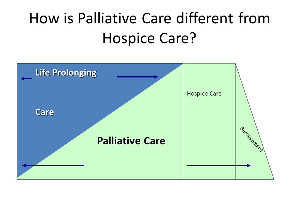 How is Palliative Care different from Hospice Care.