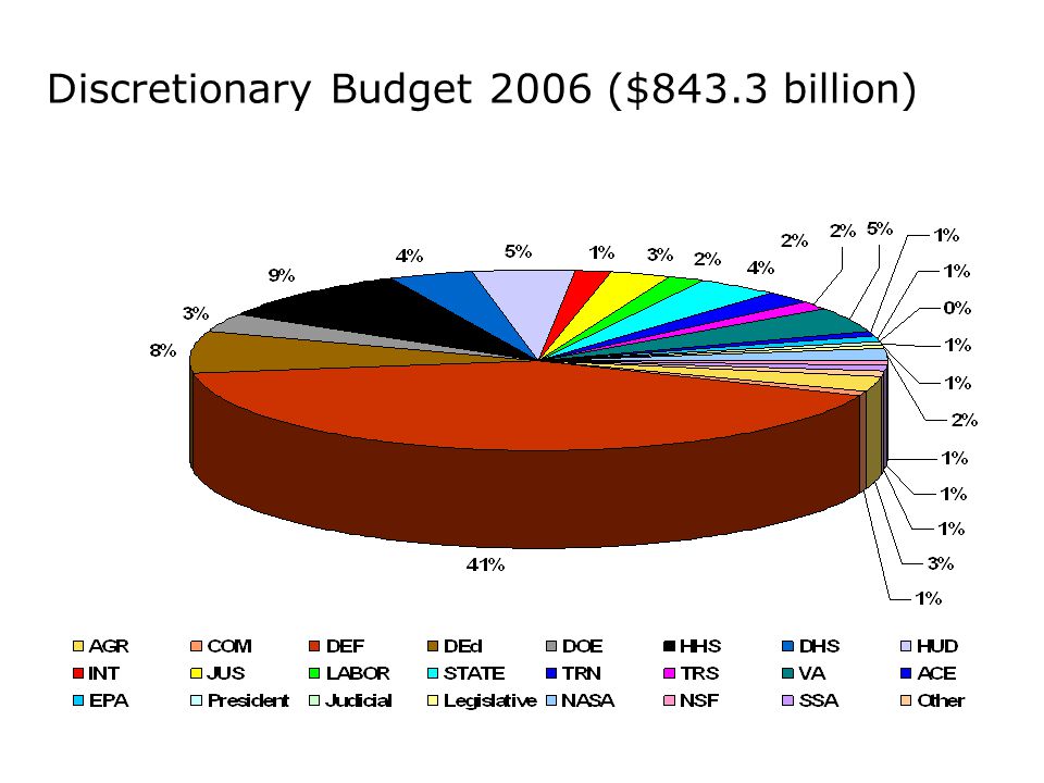 Discretionary Budget 2006 ($843.3 billion)