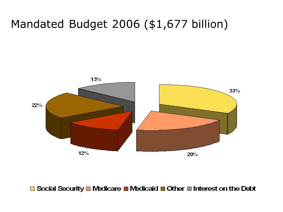 Mandated Budget 2006 ($1,677 billion)