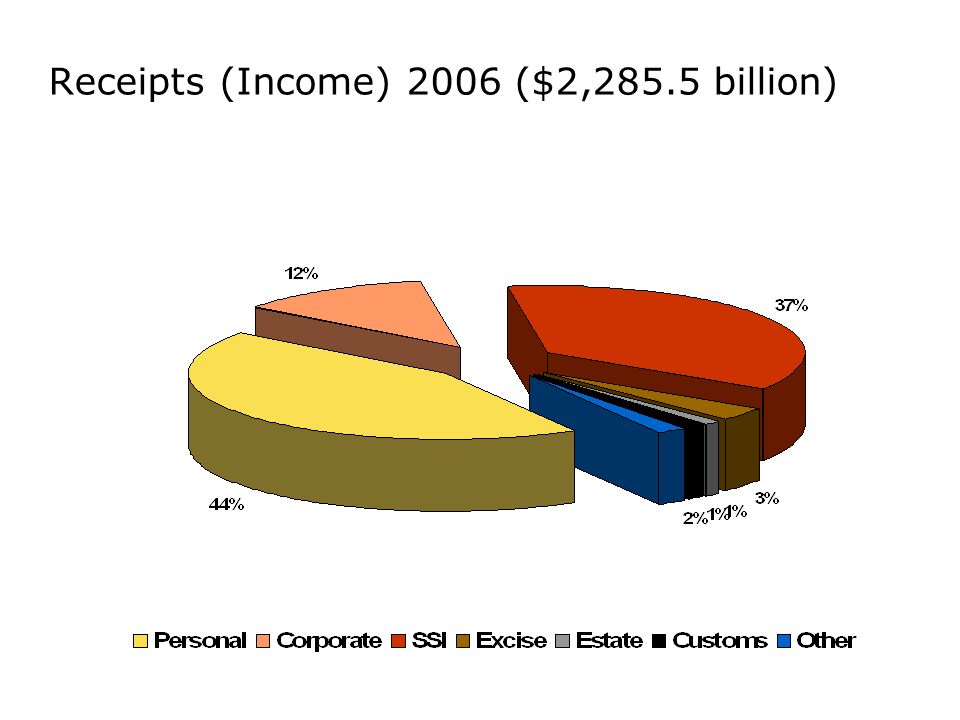 Receipts (Income) 2006 ($2,285.5 billion)