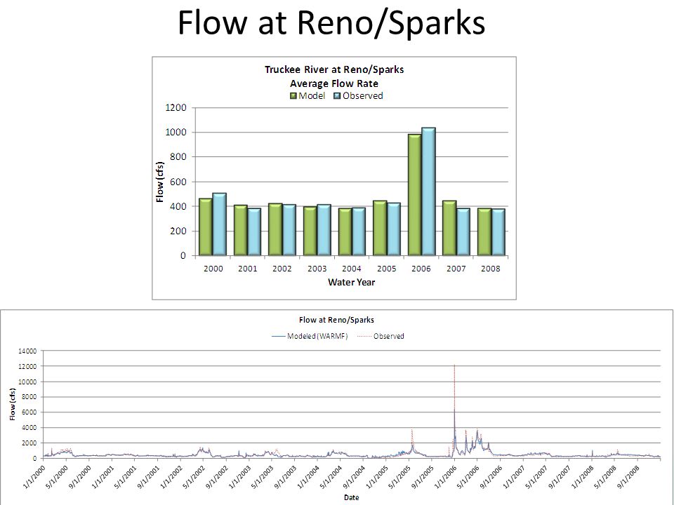 Flow at Reno/Sparks 8