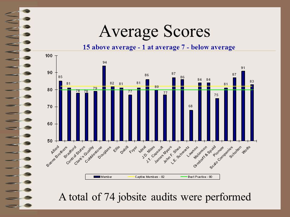 Average Scores A total of 74 jobsite audits were performed 15 above average - 1 at average 7 - below average
