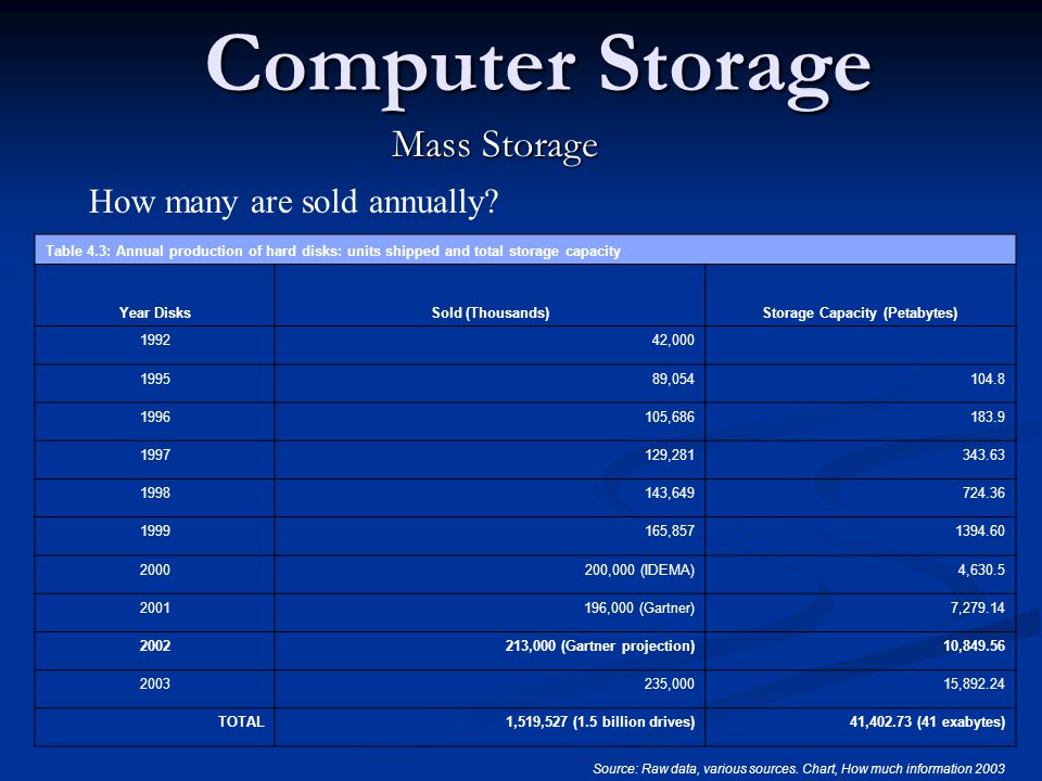 Computer Storage Units Chart