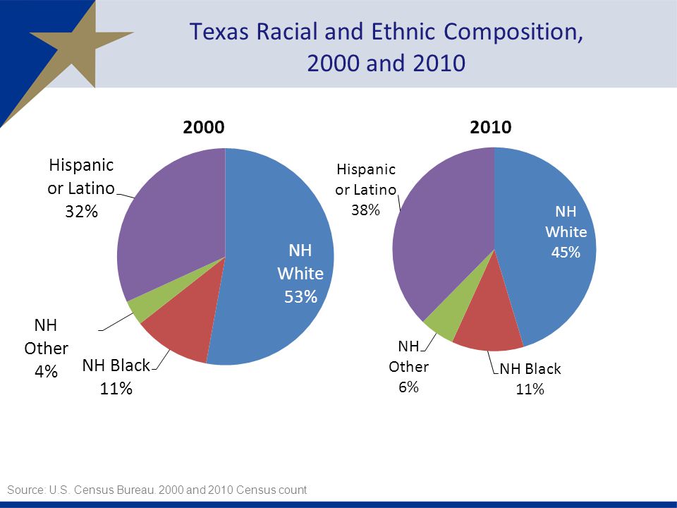 Texas Racial and Ethnic Composition, 2000 and 2010 Source: U.S.