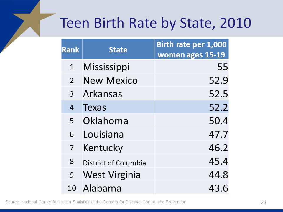 Teen Birth Rate by State, Source: National Center for Health Statistics at the Centers for Disease Control and Prevention RankState Birth rate per 1,000 women ages Mississippi55 2 New Mexico Arkansas Texas Oklahoma Louisiana Kentucky District of Columbia West Virginia Alabama43.6