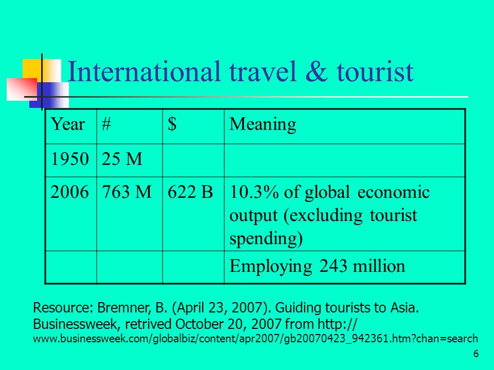 6 International travel & tourist Year#$Meaning M M622 B10.3% of global economic output (excluding tourist spending) Employing 243 million Resource: Bremner, B.