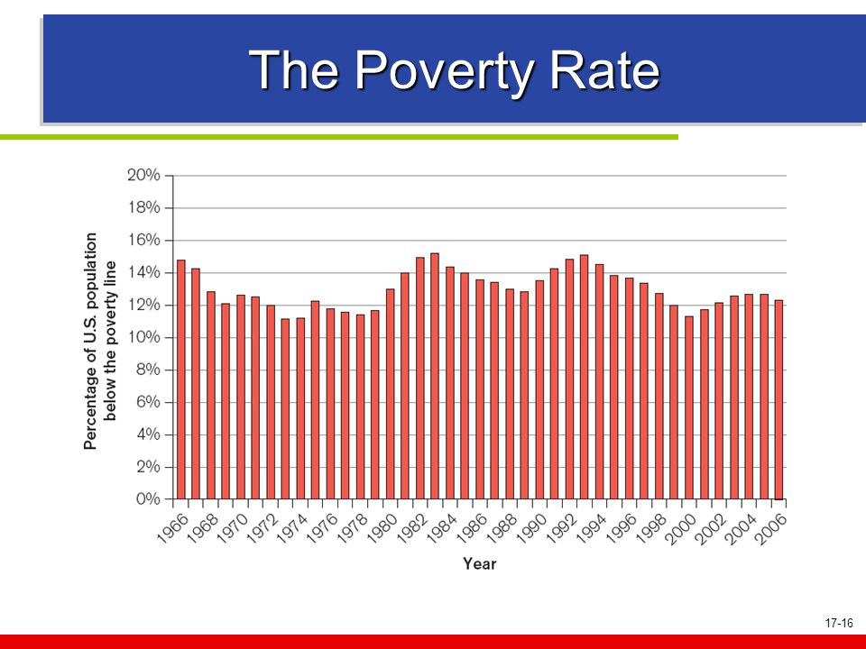 17-16 The Poverty Rate