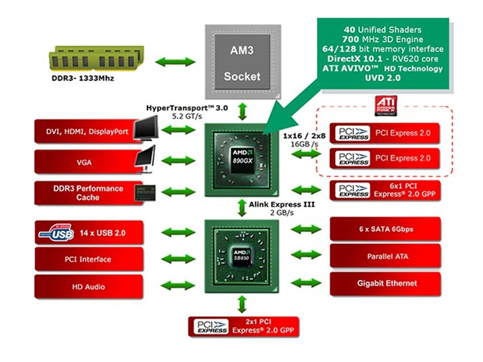 Amd 620 характеристики. AMD 890gx. AMD 880g Chipset. 890gx чипсет. Чипсет AMD 760g схема.