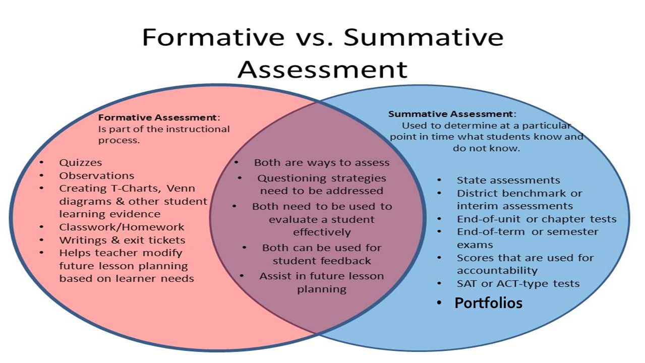 Types of planning. Formative and Summative Assessment. What is Assessment. Types of formative Assessment. Assessment Lesson Plan.