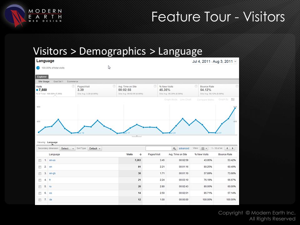 Feature Tour - Visitors Visitors > Demographics > Language