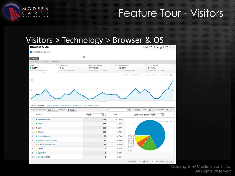 Feature Tour - Visitors Visitors > Technology > Browser & OS