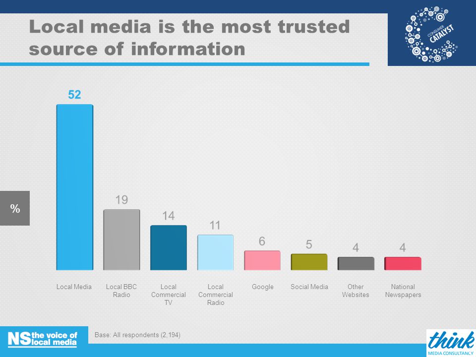 Local media is the most trusted source of information % Local MediaLocal BBC Radio Local Commercial TV Local Commercial Radio GoogleSocial MediaOther Websites National Newspapers Base: All respondents (2,194) 10