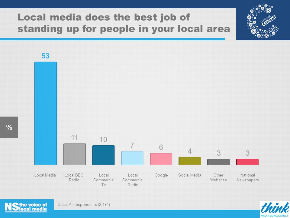 Local media does the best job of standing up for people in your local area % Base: All respondents (2,194) 11 Local MediaLocal BBC Radio Local Commercial TV Local Commercial Radio GoogleSocial MediaOther Websites National Newspapers
