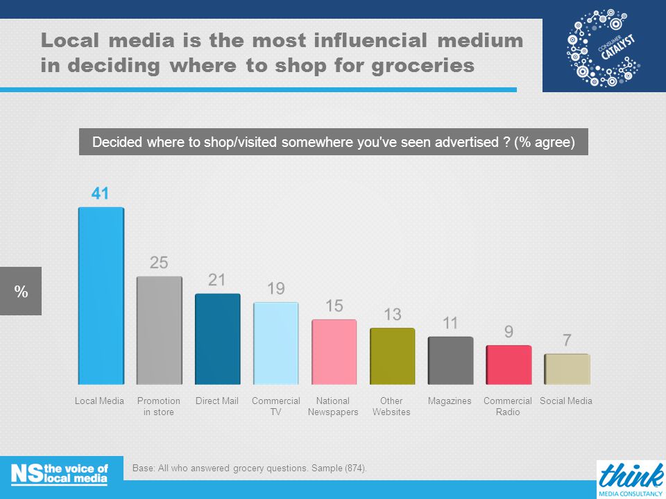 Local media is the most influencial medium in deciding where to shop for groceries % Decided where to shop/visited somewhere you ve seen advertised .