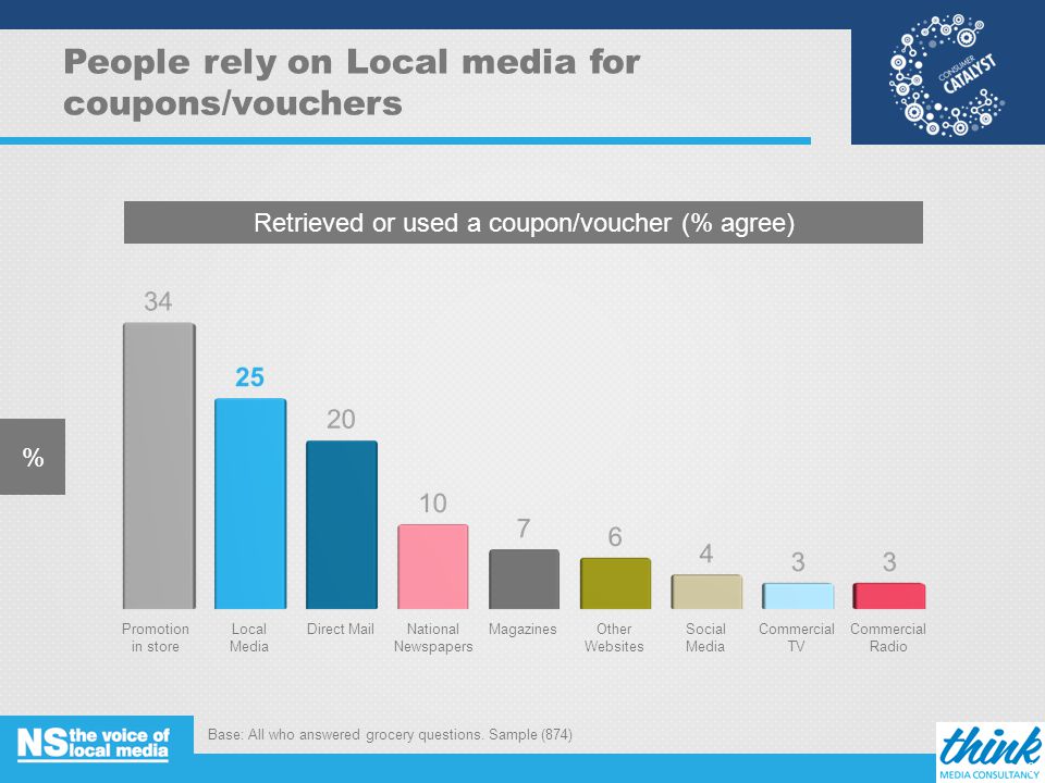 People rely on Local media for coupons/vouchers % Retrieved or used a coupon/voucher (% agree) Promotion in store Local Media Direct MailNational Newspapers MagazinesOther Websites Social Media Commercial TV Commercial Radio Base: All who answered grocery questions.