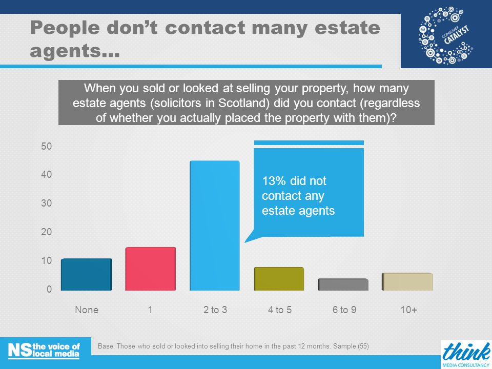 People don’t contact many estate agents… When you sold or looked at selling your property, how many estate agents (solicitors in Scotland) did you contact (regardless of whether you actually placed the property with them).