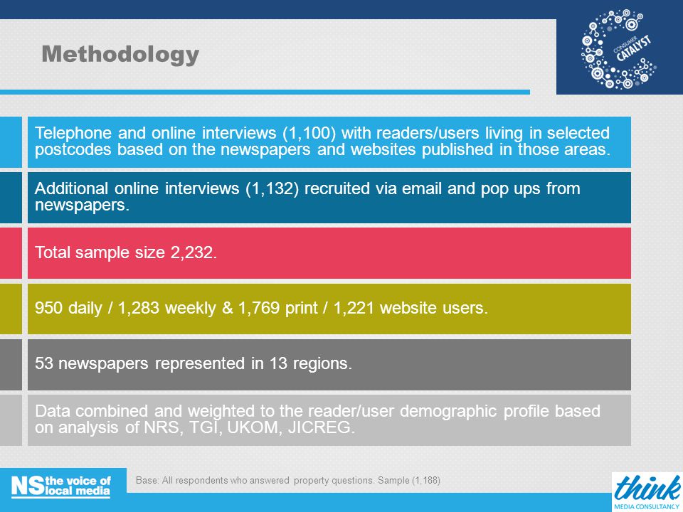 Methodology Telephone and online interviews (1,100) with readers/users living in selected postcodes based on the newspapers and websites published in those areas.
