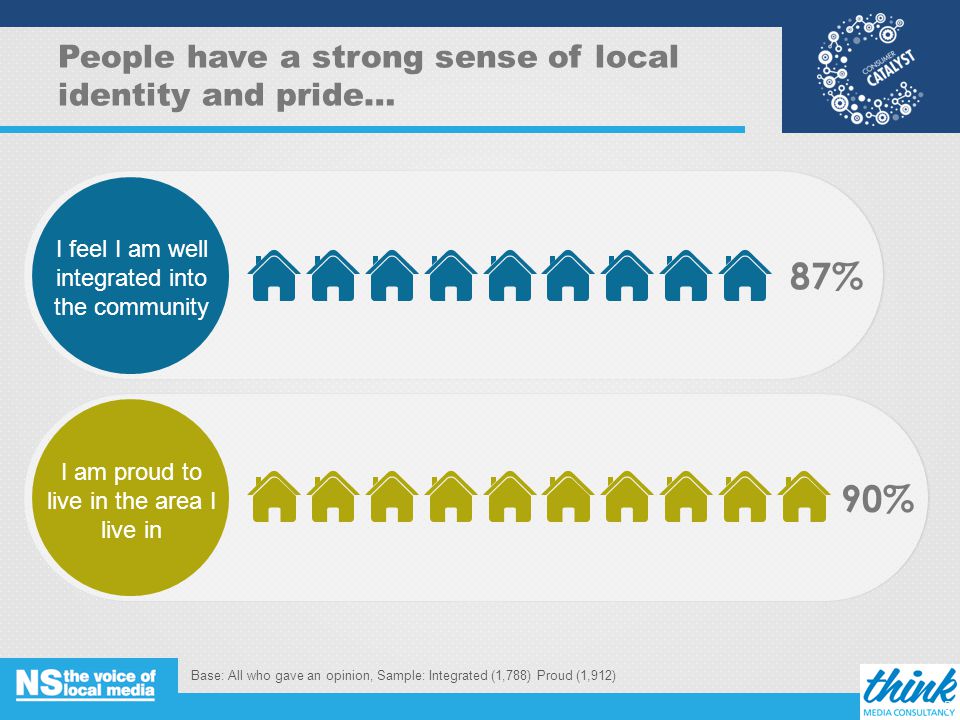 People have a strong sense of local identity and pride… 87% Base: All who gave an opinion, Sample: Integrated (1,788) Proud (1,912) 5 I feel I am well integrated into the community 90% I am proud to live in the area I live in
