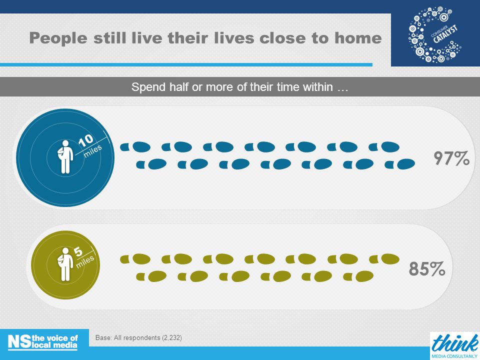 People still live their lives close to home Spend half or more of their time within … 10 miles 5 97% 85% Base: All respondents (2,232) 7