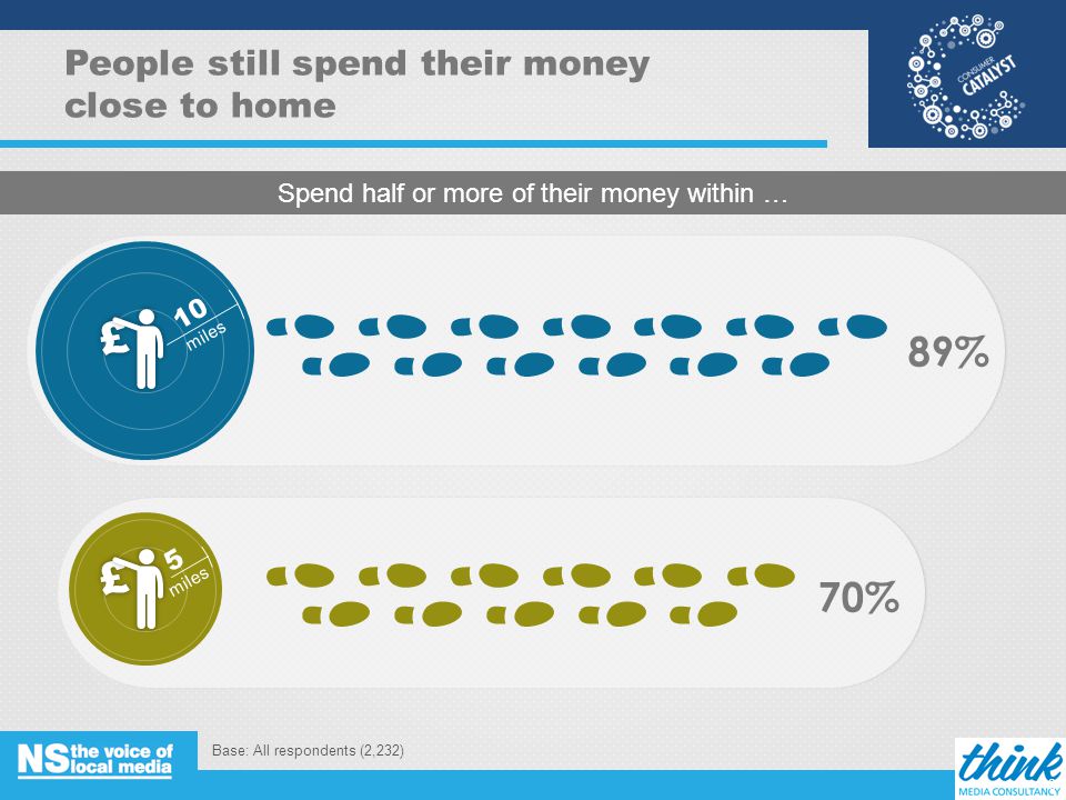 89% 70% People still spend their money close to home Spend half or more of their money within … 10 miles 5 Base: All respondents (2,232) 8