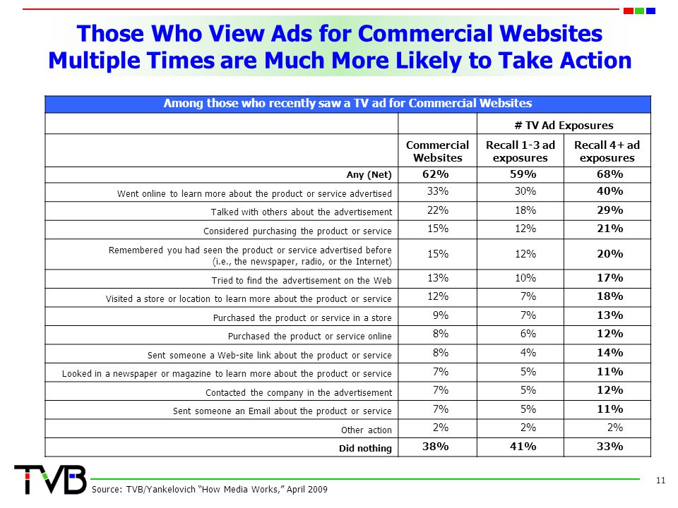 Those Who View Ads for Commercial Websites Multiple Times are Much More Likely to Take Action 11 Source: TVB/Yankelovich How Media Works, April 2009 Among those who recently saw a TV ad for Commercial Websites # TV Ad Exposures Commercial Websites Recall 1-3 ad exposures Recall 4+ ad exposures Any (Net) 62%59%68% Went online to learn more about the product or service advertised 33%30%40% Talked with others about the advertisement 22%18%29% Considered purchasing the product or service 15%12%21% Remembered you had seen the product or service advertised before (i.e., the newspaper, radio, or the Internet) 15%12%20% Tried to find the advertisement on the Web 13%10%17% Visited a store or location to learn more about the product or service 12%7%18% Purchased the product or service in a store 9%7%13% Purchased the product or service online 8%6%12% Sent someone a Web-site link about the product or service 8%4%14% Looked in a newspaper or magazine to learn more about the product or service 7%5%11% Contacted the company in the advertisement 7%5%12% Sent someone an  about the product or service 7%5%11% Other action 2% Did nothing 38%41%33%