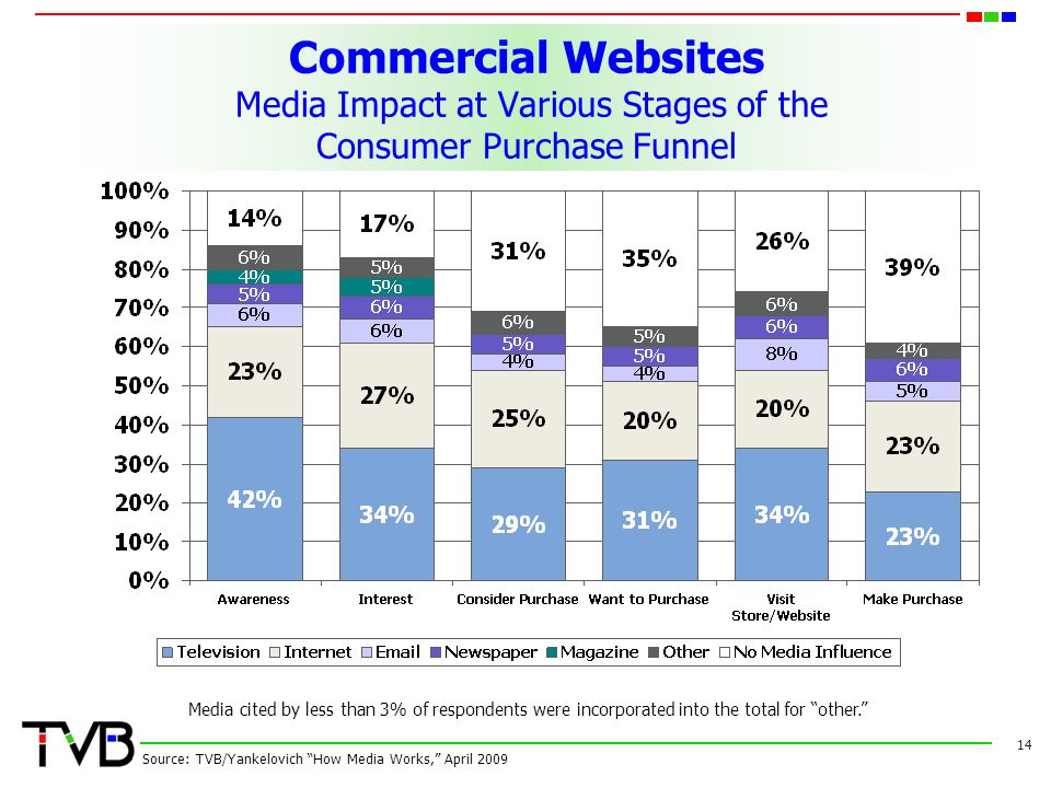 Commercial Websites Media Impact at Various Stages of the Consumer Purchase Funnel 14 Source: TVB/Yankelovich How Media Works, April 2009 Media cited by less than 3% of respondents were incorporated into the total for other.