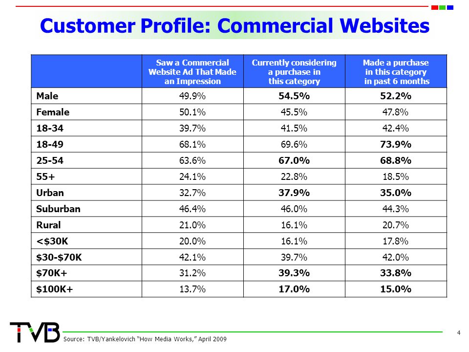 Customer Profile: Commercial Websites 4 Source: TVB/Yankelovich How Media Works, April 2009 Saw a Commercial Website Ad That Made an Impression Currently considering a purchase in this category Made a purchase in this category in past 6 months Male49.9%54.5%52.2% Female50.1%45.5%47.8% %41.5%42.4% %69.6%73.9% %67.0%68.8% %22.8%18.5% Urban32.7%37.9%35.0% Suburban46.4%46.0%44.3% Rural21.0%16.1%20.7% <$30K20.0%16.1%17.8% $30-$70K42.1%39.7%42.0% $70K+31.2%39.3%33.8% $100K+13.7%17.0%15.0%