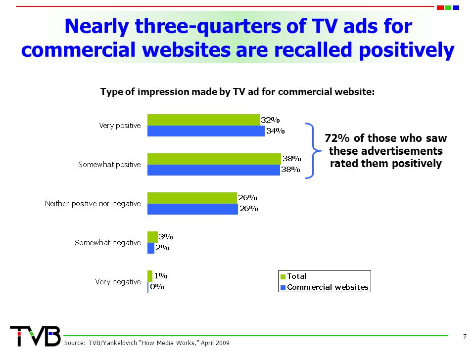 Nearly three-quarters of TV ads for commercial websites are recalled positively 7 Source: TVB/Yankelovich How Media Works, April 2009 Type of impression made by TV ad for commercial website: 72% of those who saw these advertisements rated them positively