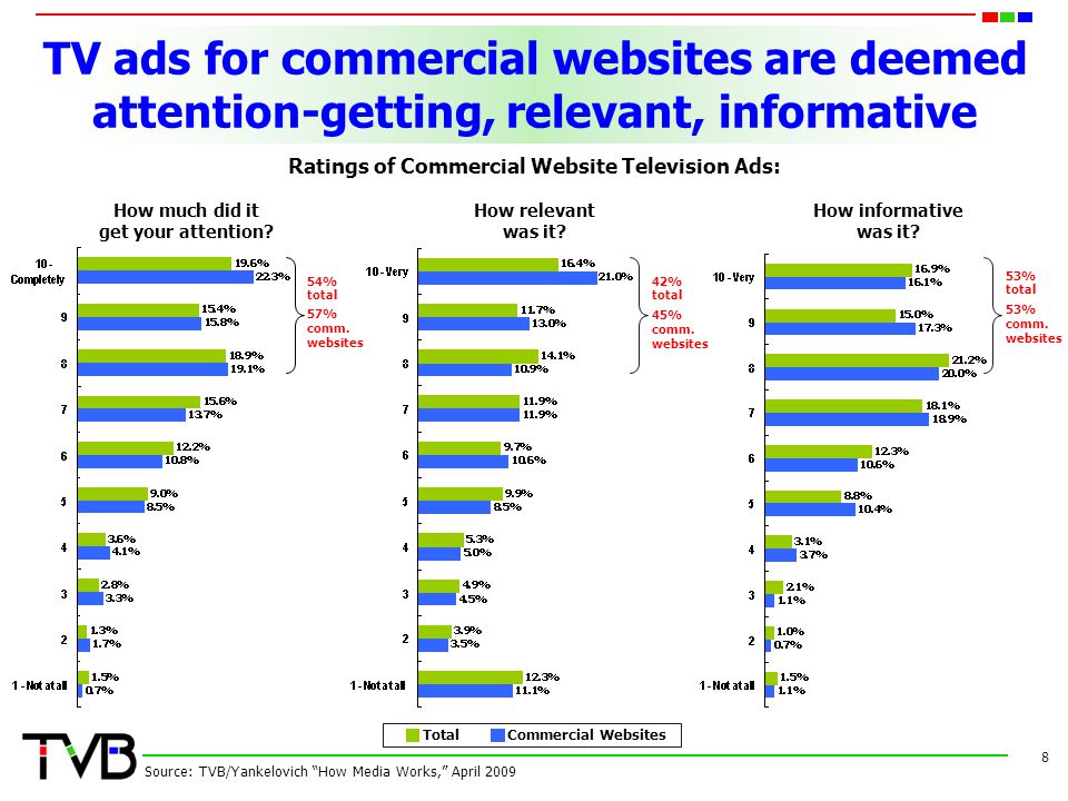 TV ads for commercial websites are deemed attention-getting, relevant, informative 8 Source: TVB/Yankelovich How Media Works, April 2009 Ratings of Commercial Website Television Ads: 53% total 53% comm.