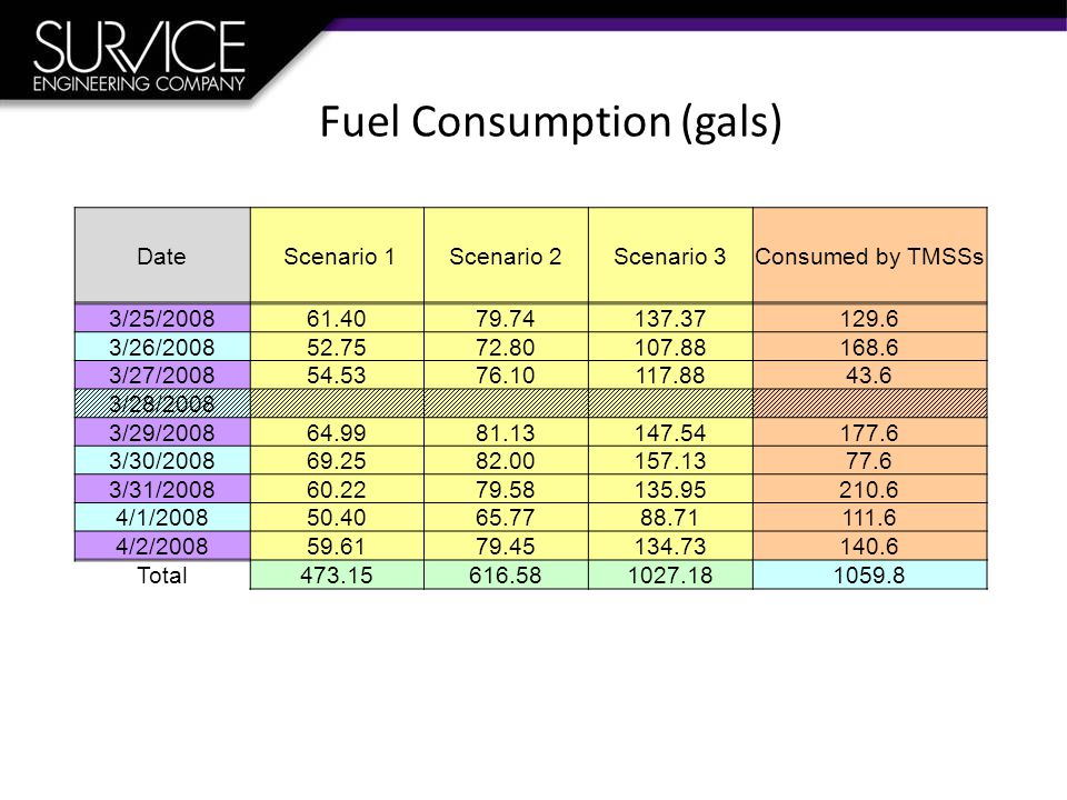 Fuel Consumption (gals) Date Scenario 1Scenario 2Scenario 3Consumed by TMSSs 3/25/ /26/ /27/ /28/2008 3/29/ /30/ /31/ /1/ /2/ Total