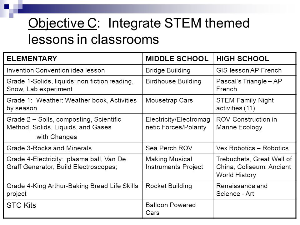 Objective C: Integrate STEM themed lessons in classrooms ELEMENTARYMIDDLE SCHOOLHIGH SCHOOL Invention Convention idea lessonBridge BuildingGIS lesson AP French Grade 1-Solids, liquids: non fiction reading, Snow, Lab experiment Birdhouse BuildingPascal’s Triangle – AP French Grade 1: Weather: Weather book, Activities by season Mousetrap CarsSTEM Family Night activities (11) Grade 2 – Soils, composting, Scientific Method, Solids, Liquids, and Gases with Changes Electricity/Electromag netic Forces/Polarity ROV Construction in Marine Ecology Grade 3-Rocks and MineralsSea Perch ROVVex Robotics – Robotics Grade 4-Electricity: plasma ball, Van De Graff Generator, Build Electroscopes; Making Musical Instruments Project Trebuchets, Great Wall of China, Coliseum: Ancient World History Grade 4-King Arthur-Baking Bread Life Skills project Rocket BuildingRenaissance and Science - Art STC Kits Balloon Powered Cars