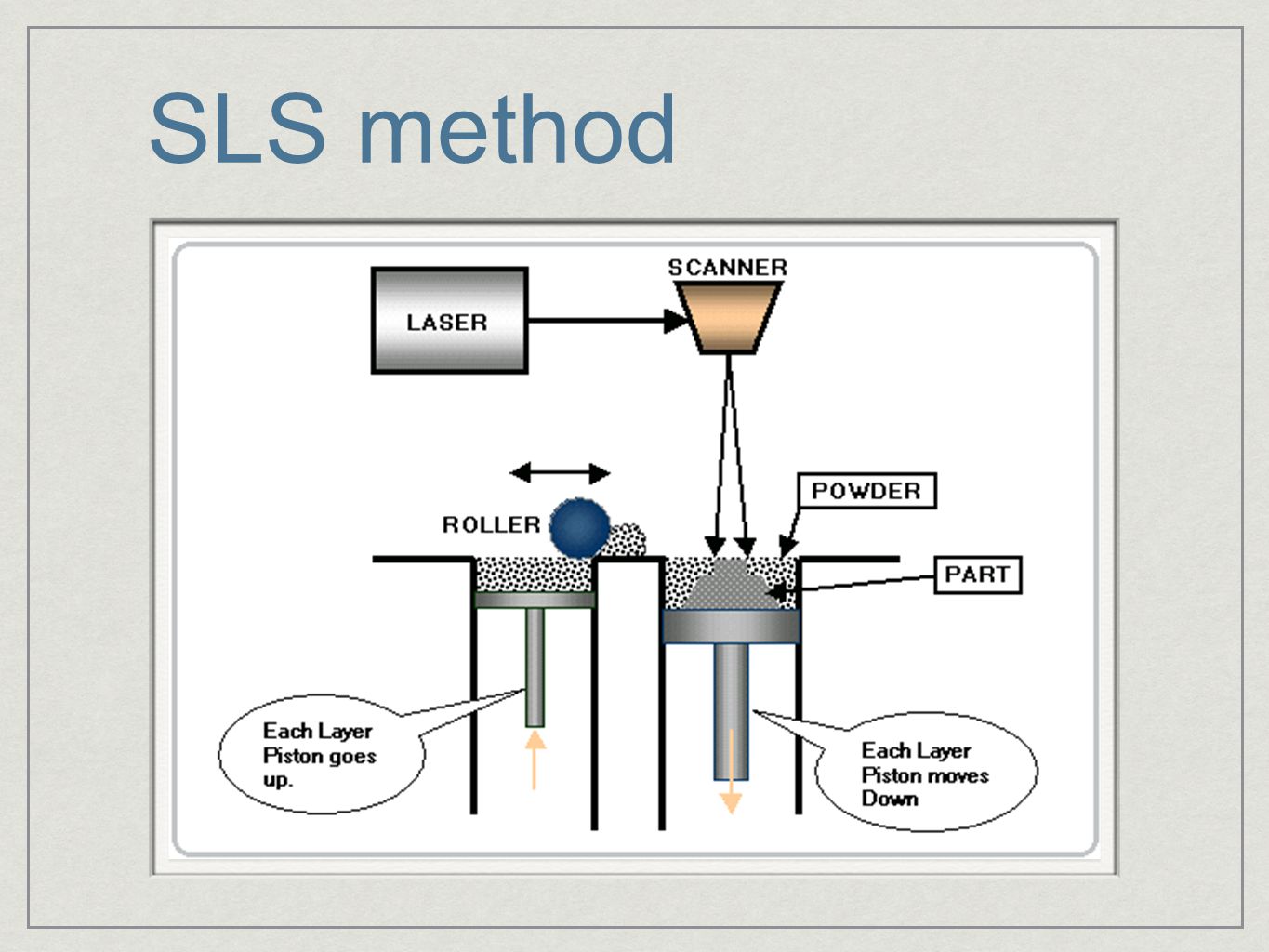 SLS method
