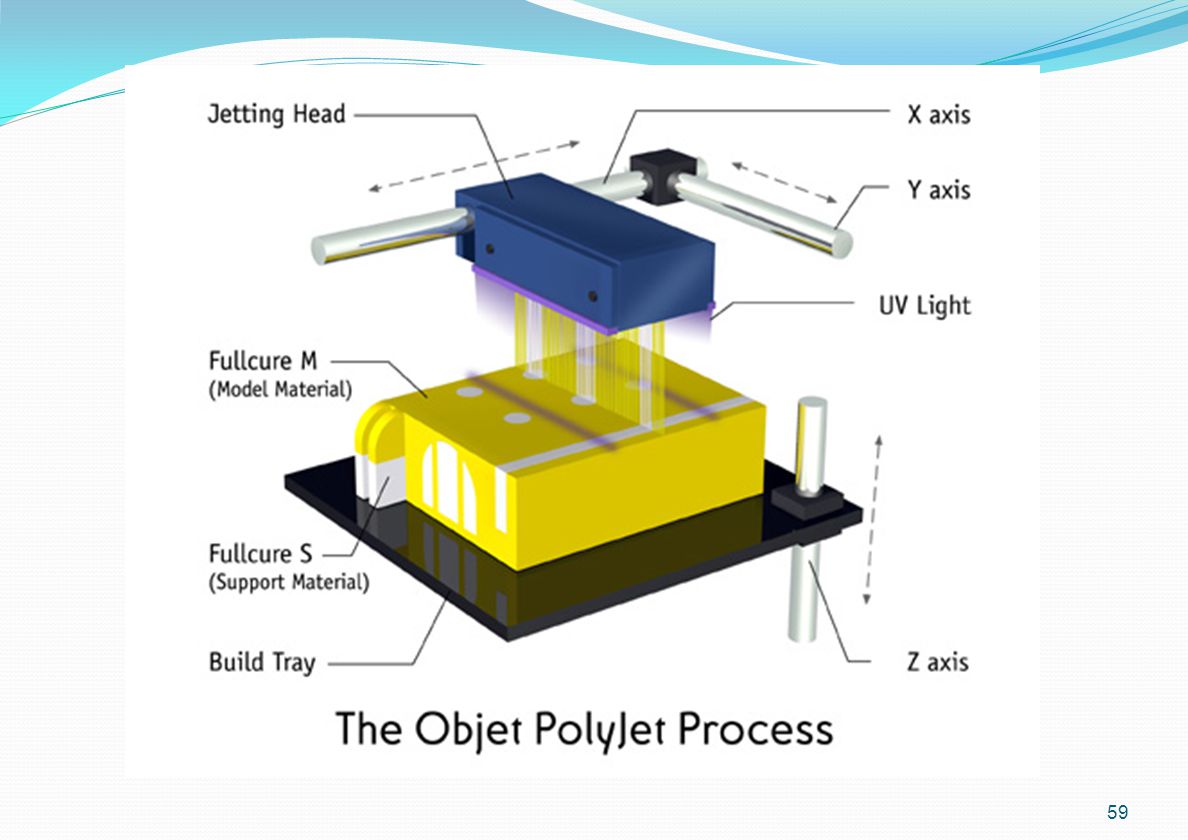 Технология струйной печати. POLYJET 3d принтеры. Технология POLYJET для 3 д печати. 3d принтер Multi Jet Modeling. 3d принтер POLYJET технология.