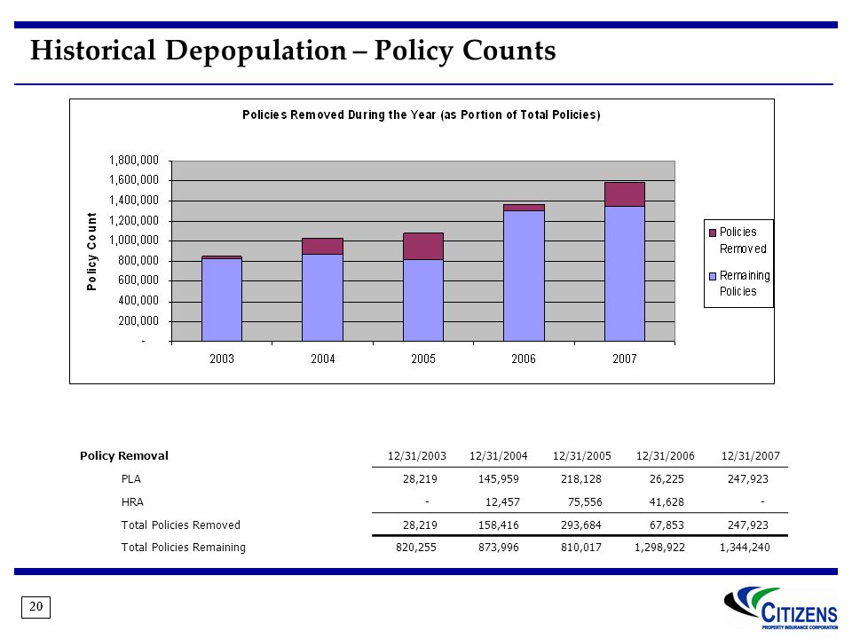 20 Historical Depopulation – Policy Counts Policy Removal12/31/200312/31/200412/31/200512/31/200612/31/2007 PLA 28, , ,128 26, ,923 HRA - 12,457 75,556 41,628 - Total Policies Removed 28, , ,684 67, ,923 Total Policies Remaining 820, , ,017 1,298,922 1,344,240