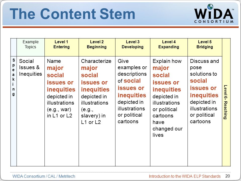Introduction to the WIDA ELP Standards 20 WIDA Consortium / CAL / Metritech The Content Stem Example Topics Level 1 Entering Level 2 Beginning Level 3 Developing Level 4 Expanding Level 5 Bridging Level 6- Reaching SpeakingSpeaking Social Issues & Inequities Name major social issues or inequities depicted in illustrations (e.g., war) in L1 or L2 Characterize major social issues or inequities depicted in illustrations (e.g., slavery) in L1 or L2 Give examples or descriptions of social issues or inequities depicted in illustrations or political cartoons Explain how major social issues or inequities depicted in illustrations or political cartoons have changed our lives Discuss and pose solutions to social issues or inequities depicted in illustrations or political cartoons