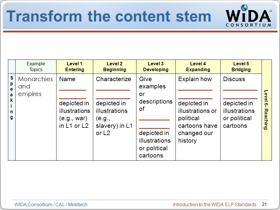 Introduction to the WIDA ELP Standards 21 WIDA Consortium / CAL / Metritech Transform the content stem Example Topics Level 1 Entering Level 2 Beginning Level 3 Developing Level 4 Expanding Level 5 Bridging Level 6- Reaching SpeakingSpeaking Monarchies and empires Name _______ _______ depicted in illustrations (e.g., war) in L1 or L2 Characterize _________ _________ depicted in illustrations (e.g., slavery) in L1 or L2 Give examples or descriptions of ________ ________ depicted in illustrations or political cartoons Explain how _________ _________ depicted in illustrations or political cartoons have changed our history Discuss _________ _________ depicted in illustrations or political cartoons